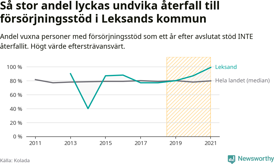 Graf: Andel vuxna personer med försörjningsstöd i Leksands kommun som ett år efter avslutat stöd INTE återfallit
